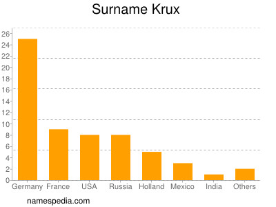 Familiennamen Krux