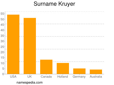 Familiennamen Kruyer