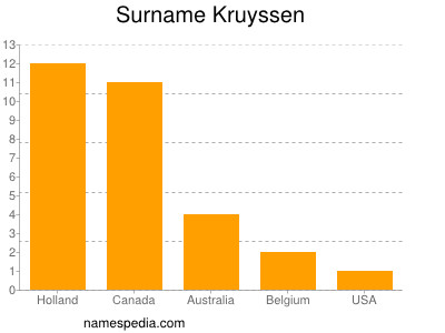 Familiennamen Kruyssen