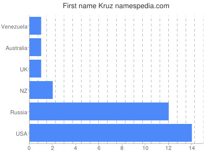 Vornamen Kruz