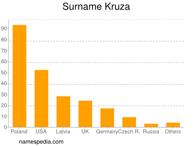 Surname Kruza