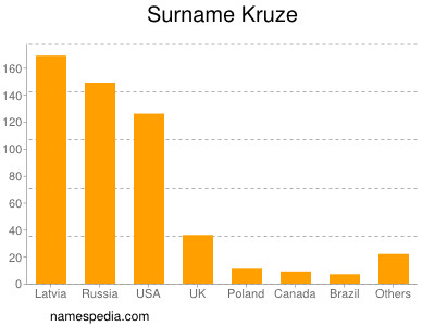 Familiennamen Kruze