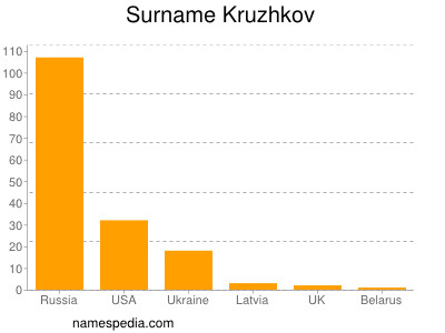 nom Kruzhkov