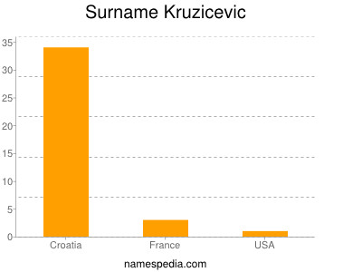 Familiennamen Kruzicevic