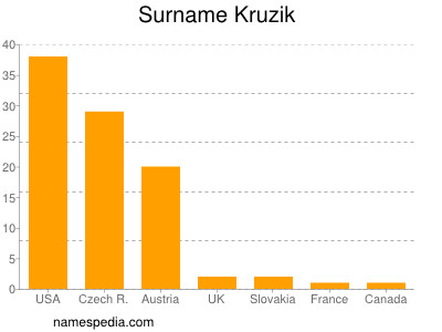 Familiennamen Kruzik