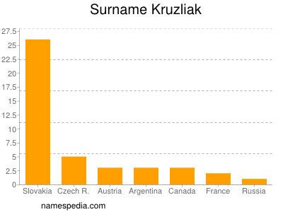 Familiennamen Kruzliak