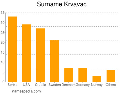 Familiennamen Krvavac
