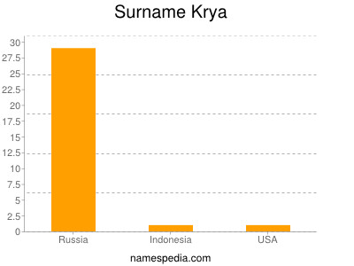 Familiennamen Krya