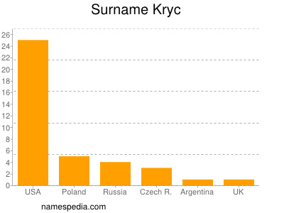 Familiennamen Kryc