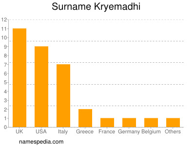 Familiennamen Kryemadhi