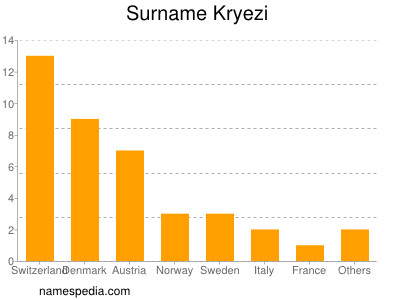 Familiennamen Kryezi