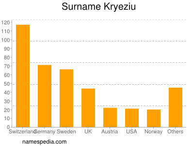 Surname Kryeziu