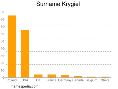 Familiennamen Krygiel