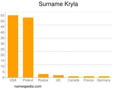 Familiennamen Kryla