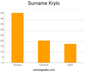 Familiennamen Krylo