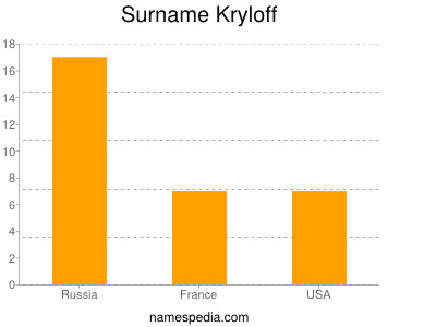 Familiennamen Kryloff