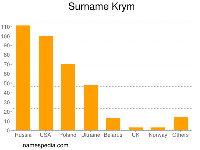Familiennamen Krym