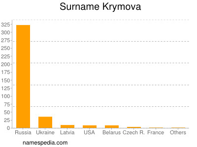 nom Krymova