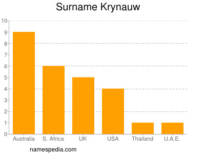 Familiennamen Krynauw