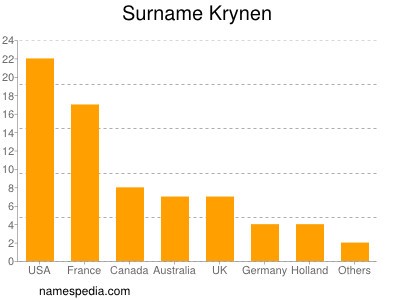 Familiennamen Krynen