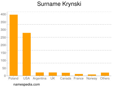 Surname Krynski