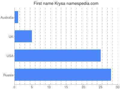 Vornamen Krysa