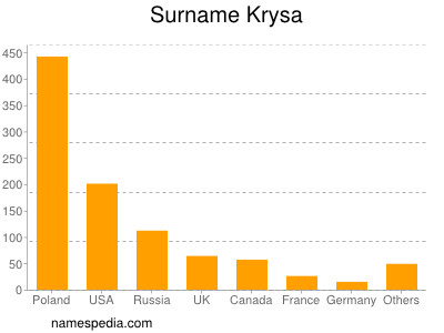 Surname Krysa