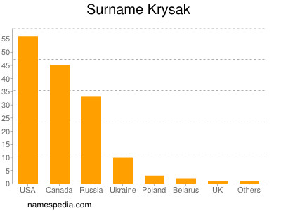 Familiennamen Krysak