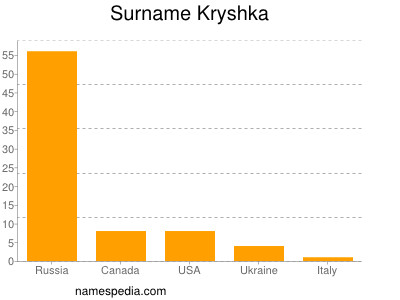 Familiennamen Kryshka