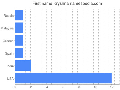 Vornamen Kryshna