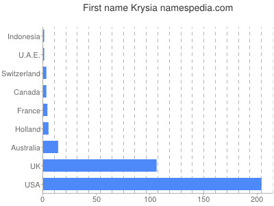 Vornamen Krysia