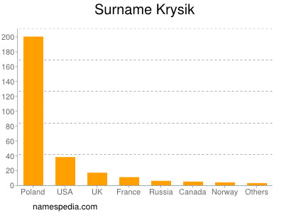 Surname Krysik