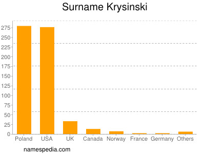 Surname Krysinski