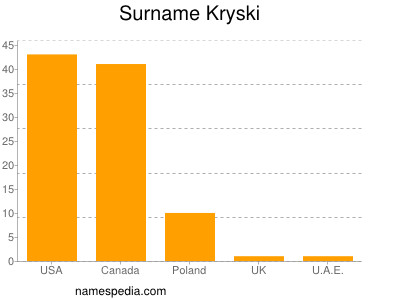 Familiennamen Kryski