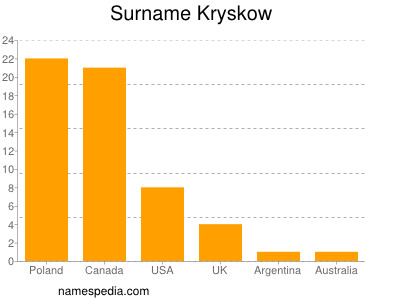 Familiennamen Kryskow