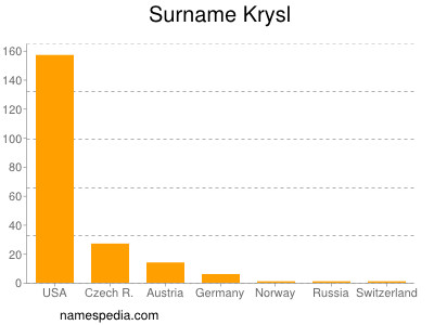 Familiennamen Krysl