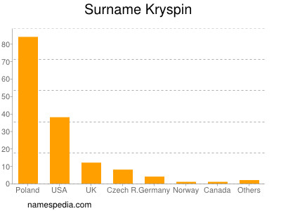 Familiennamen Kryspin