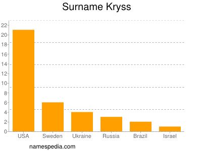 Familiennamen Kryss