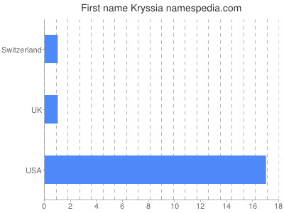 Vornamen Kryssia