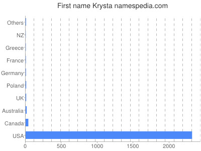Given name Krysta