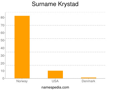 Familiennamen Krystad