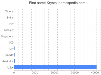 Vornamen Krystal