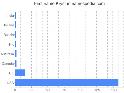 Vornamen Krystan