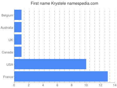 Given name Krystele