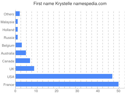 Vornamen Krystelle