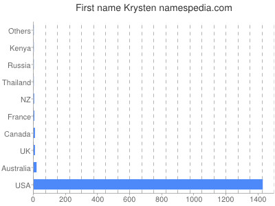 Given name Krysten