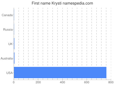 Vornamen Krysti