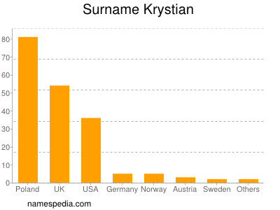 Surname Krystian