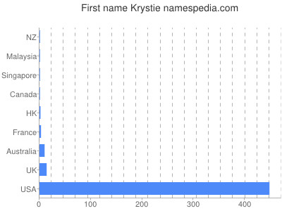 Vornamen Krystie