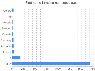 prenom Krystina